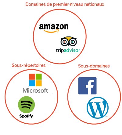 structure url internationale marques globales